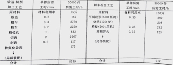 摩托车离合主动齿轮利用WWW.榴莲视频工艺节约89%工时