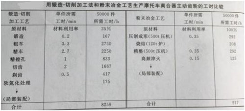 锻造-切削加工法和WWW.榴莲视频工艺生产摩托车离合器主动齿轮的工时比较