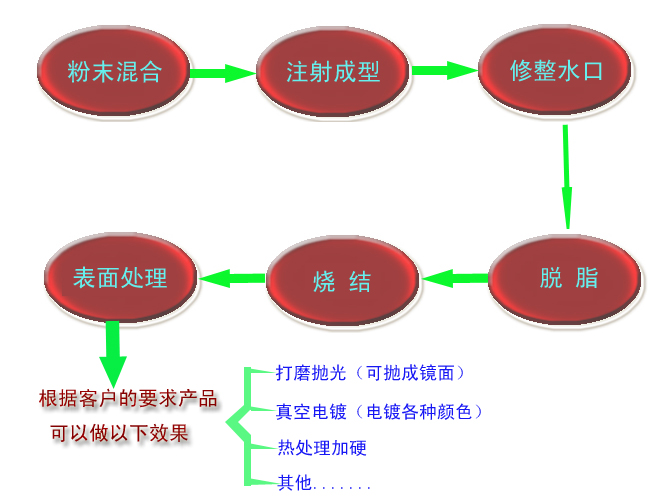 什么是MIM？ 金属粉末注射成型技术